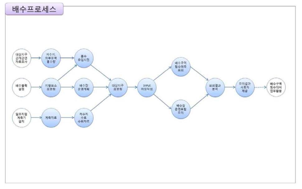배수모의운영시스템 기능 구성도