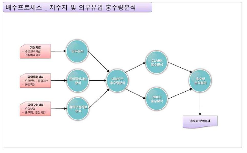 배수 프로세스_저수지 및 외부유입 홍수량분석 기능 구성도