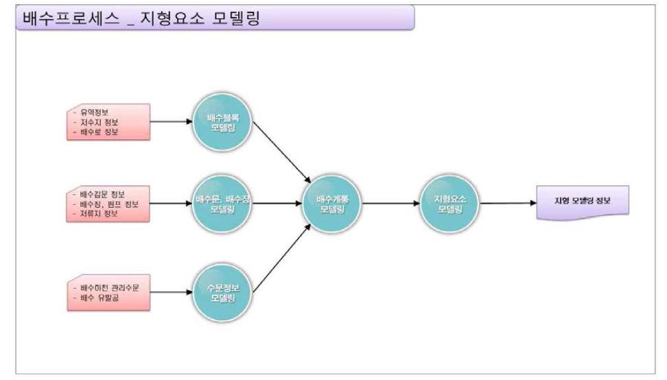 배수 프로세스_지형요소 모델링 기능 구성도