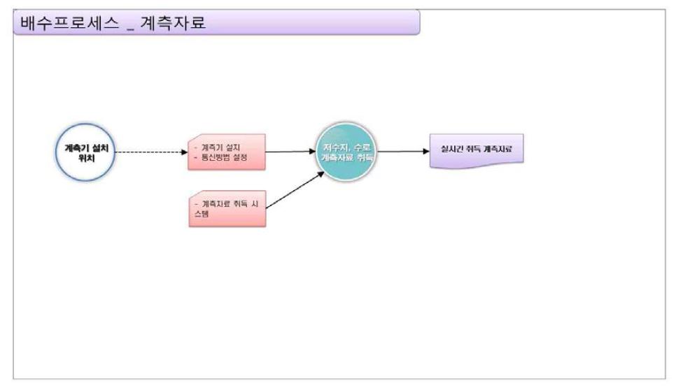 배수 프로세스_계측자료 관리 기능 구성도