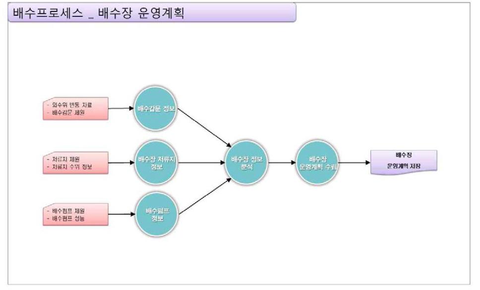 배수 프로세스_배수장 운영계획 기능 구성도