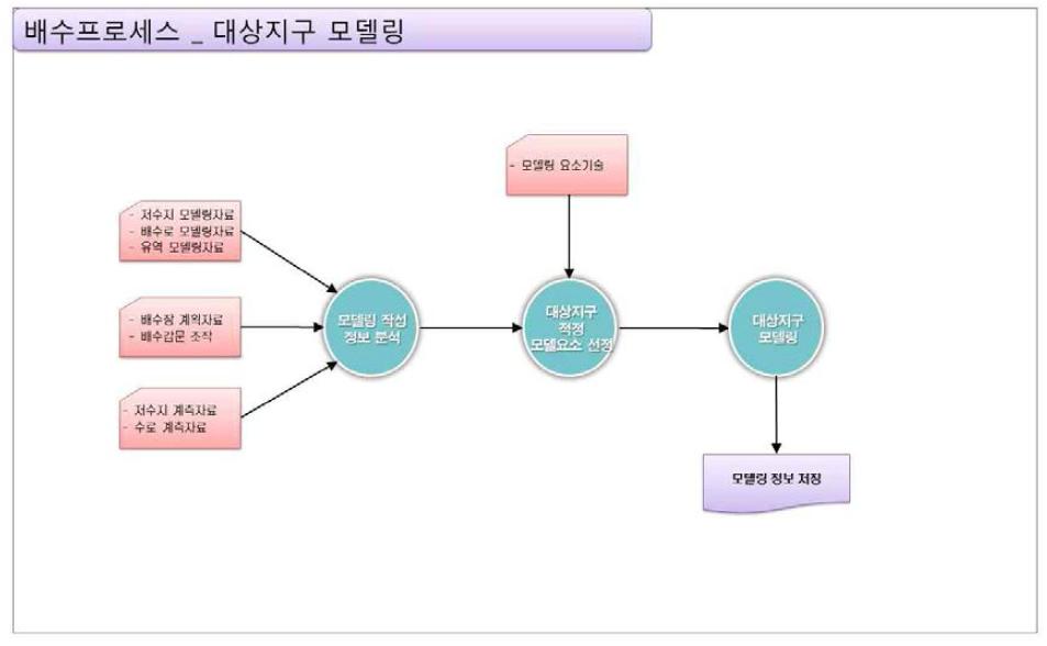 배수 프로세스_대상지구 모델링 기능 구성도