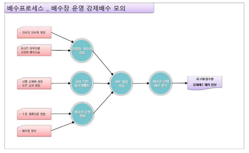 배수 프로세스_배수장 운영 강제배수 기능 구성도