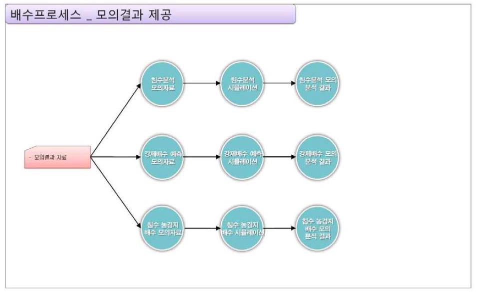 배수 프로세스_모의결과 제공 기능 구성도