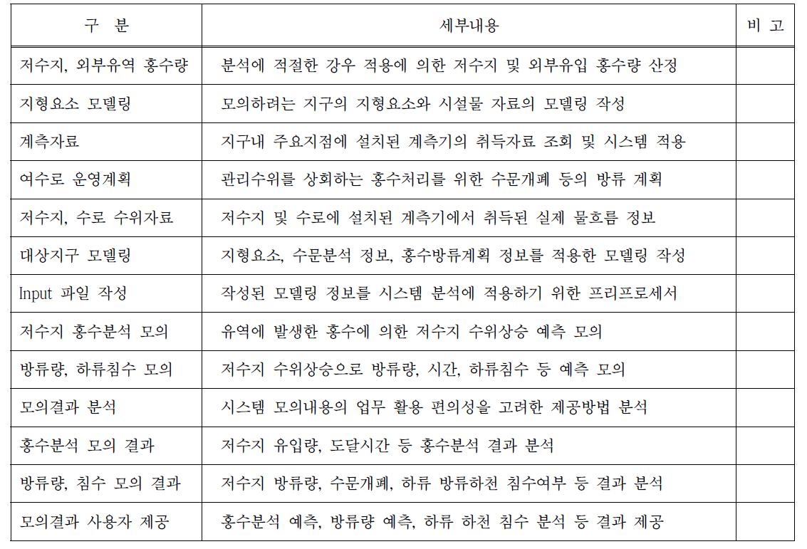 홍수모의운영시스템 기능 세부내용