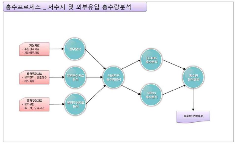 홍수 프로세스_저수지 및 외부유입 홍수량 분석 기능 구성도