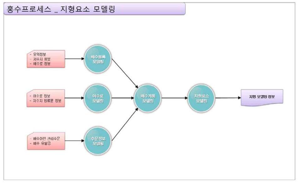 홍수 프로세스_지형요소 모델링 기능 구성도