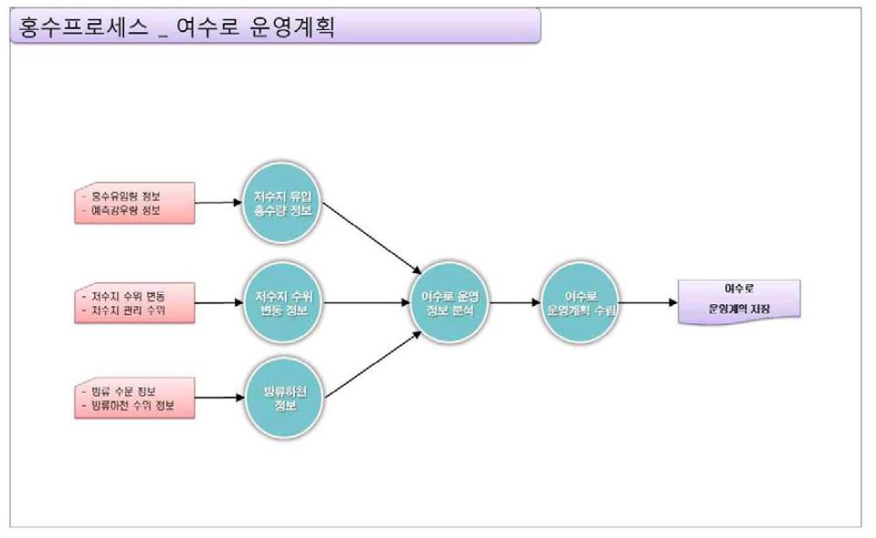 홍수 프로세스_여수로 운영계획 기능 구성도