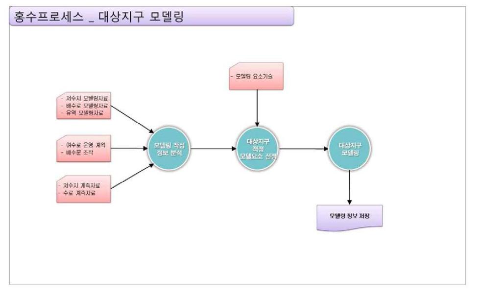 홍수 프로세스_대상지구 모델링 기능 구성도