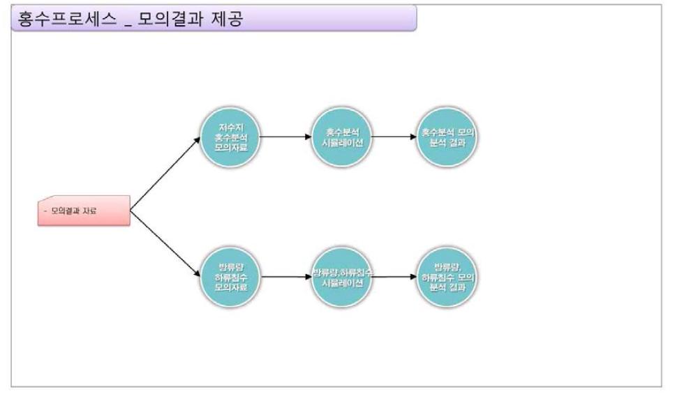 홍수 프로세스_모의결과 제공 기능 구성도