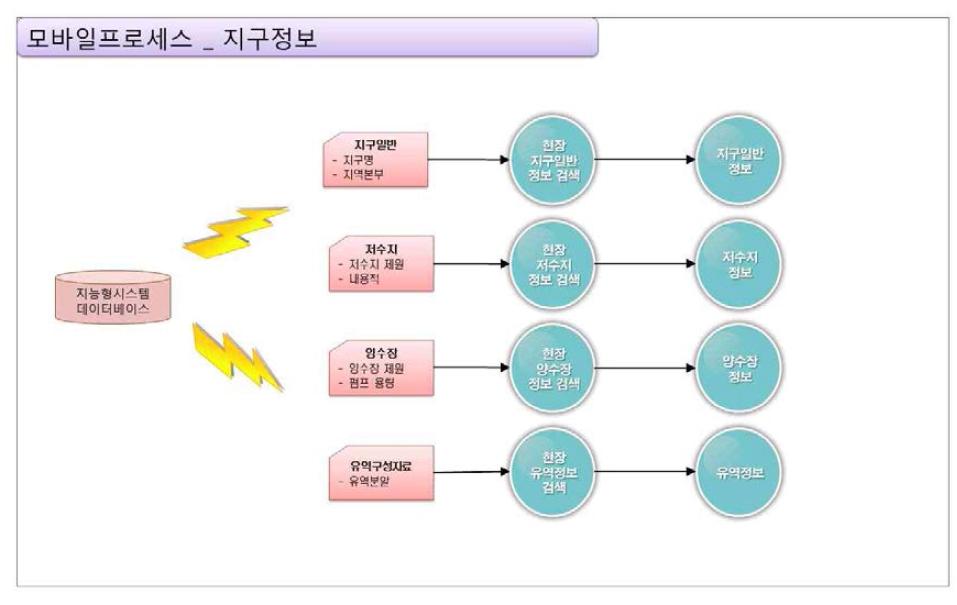 모바일 프로세스_지구정보 제공 기능 구성도