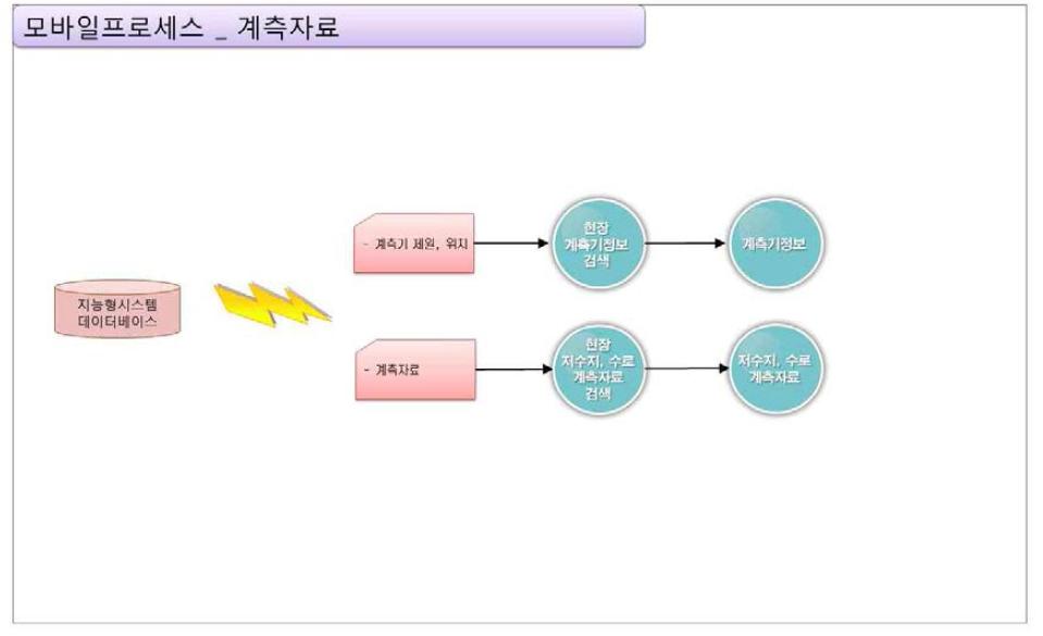 모바일 프로세스_계측자료 제공 기능 구성도