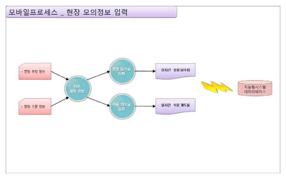 모바일 프로세스_현장 모의정보 입력 기능 구성도