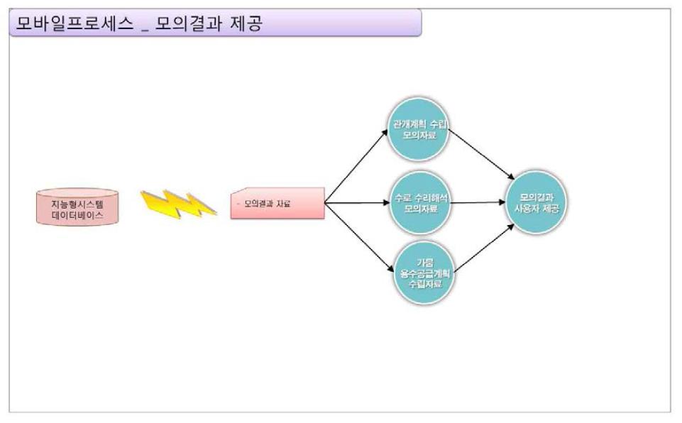 모바일 프로세스_모의결과 제공 기능 구성도