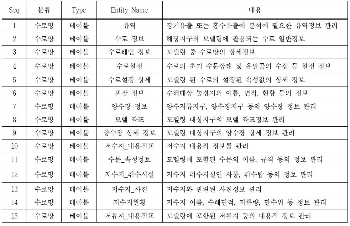 수로계통 관련 엔터티 분석