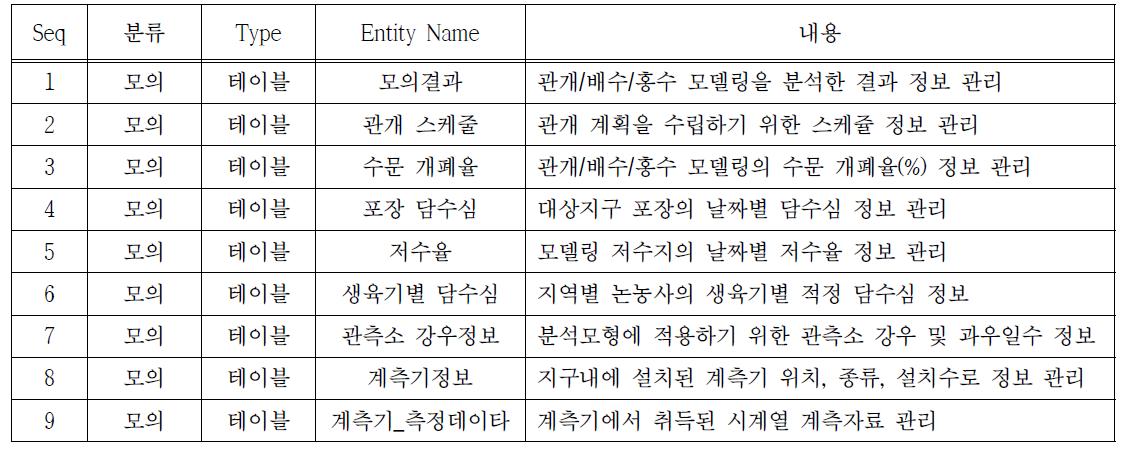 모의 관련 엔터티 분석