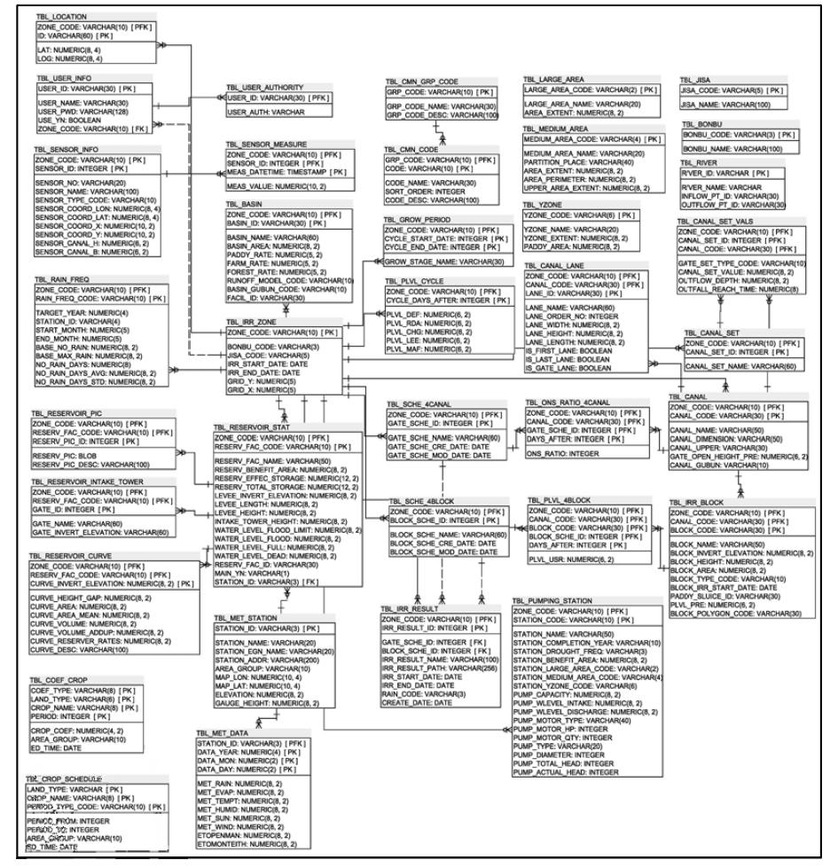 지능형 관개/배수 관리시스템 물리적 구성 ERD