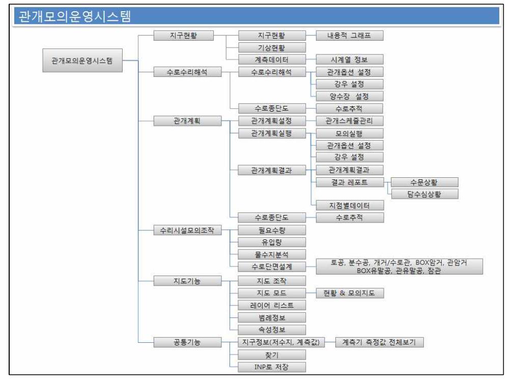 지능형 관개모의운영시스템 메뉴구성도