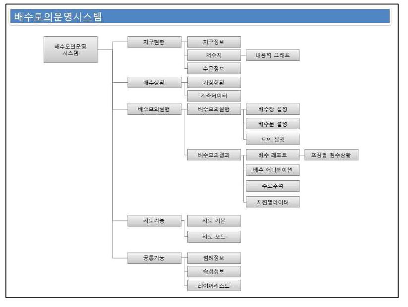 지능형 배수모의운영시스템 메뉴구성도