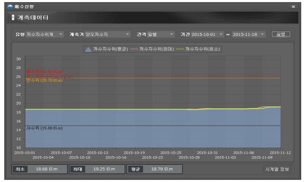 배수모의운영시스템 계측자료 화면 구성도