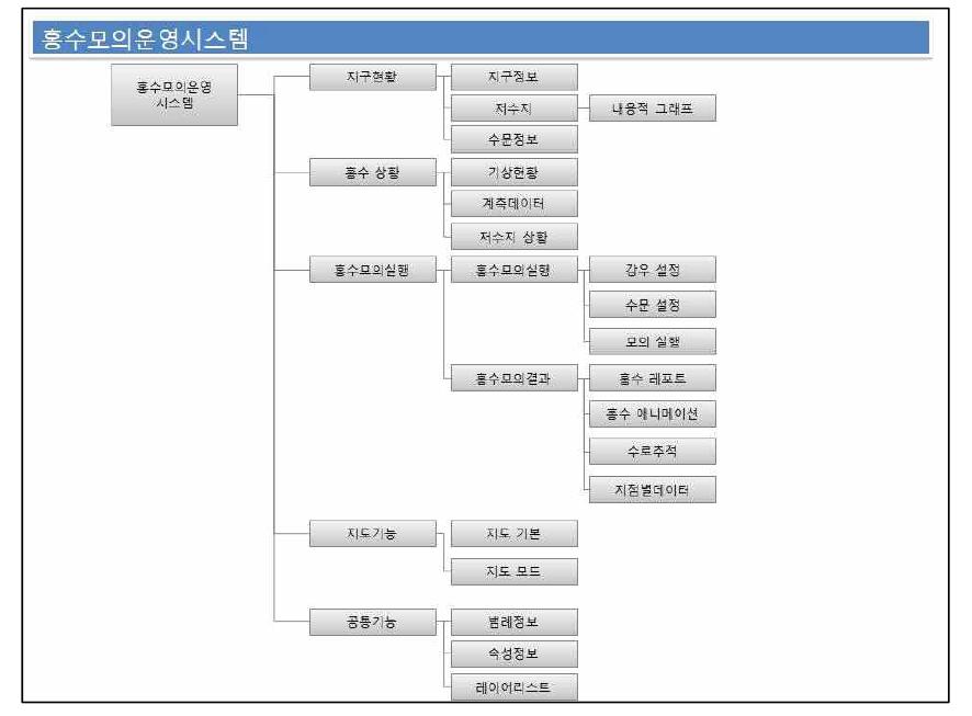 지능형 홍수모의운영시스템 메뉴구성도