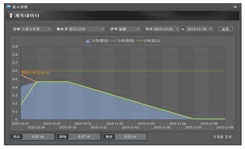 홍수모의운영시스템 계측데이터 화면 구성도