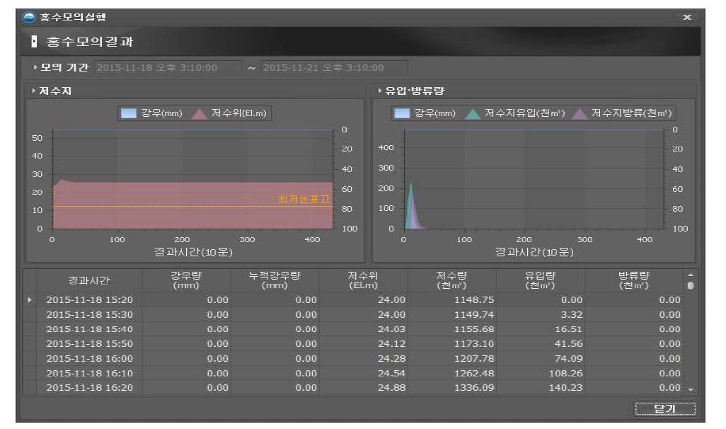 홍수모의운영시스템 모의결과 화면 구성도