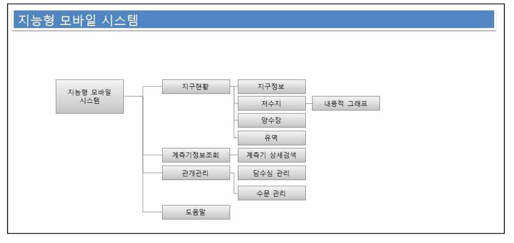 지능형 모바일시스템 메뉴구성도