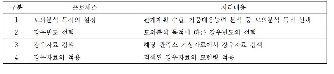 강우 선택 기능 처리 프로세스