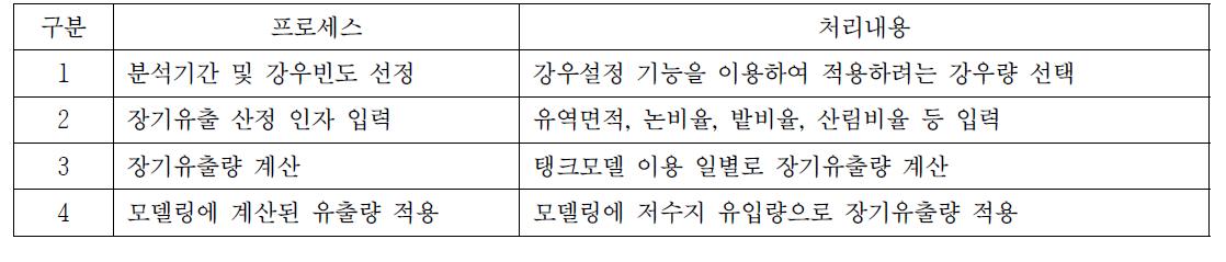 장기유출량 산정 기능 처리 프로세스