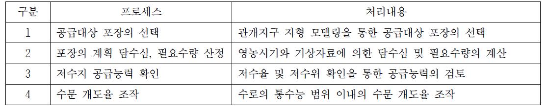 용수공급량 설정 기능 처리 프로세스