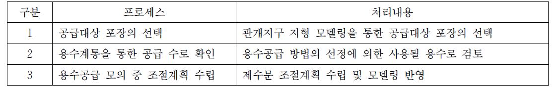 제수문 조절 기능 처리 프로세스