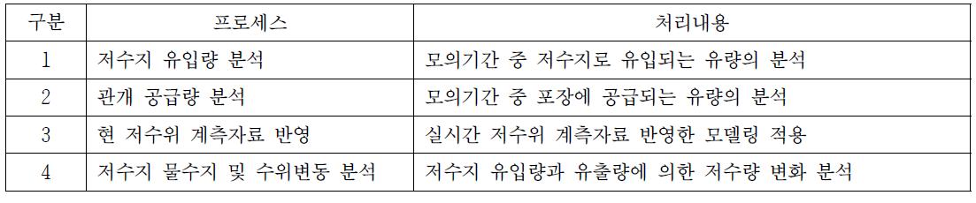 저수지 물수지 및 수위변동 분석 기능 처리 프로세스