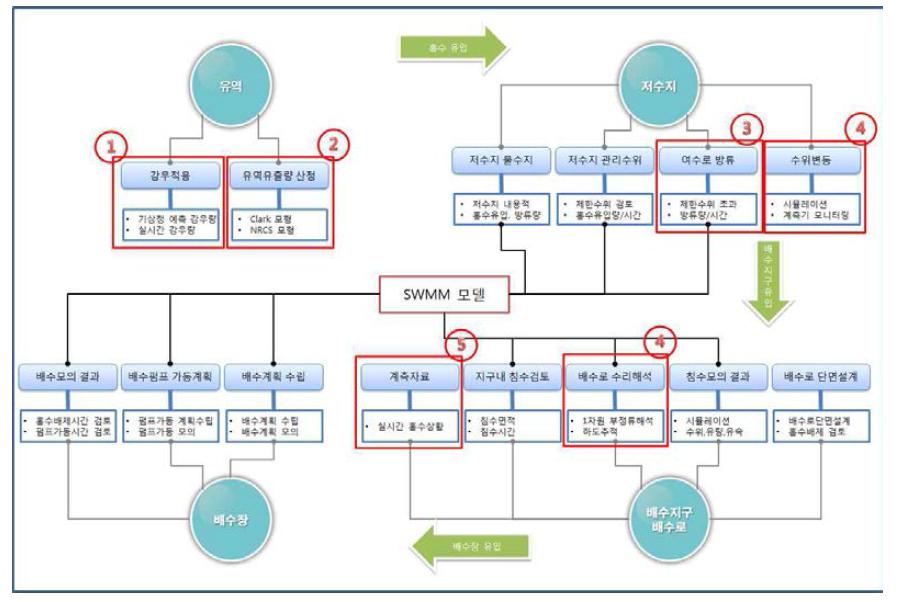 배수/홍수모의운영시스템의 업무 적용 구성도