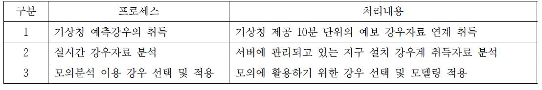 예측강우 및 실시간 강우 적용 기능 처리 프로세스