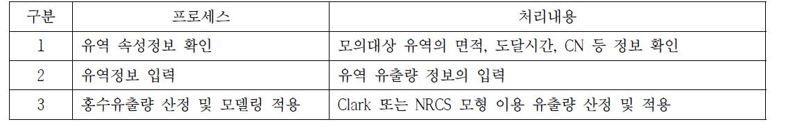 유역 홍수유출량 산정 기능 처리 프로세스