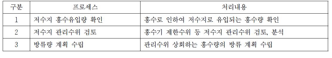 방류량 산정 기능 처리 프로세스