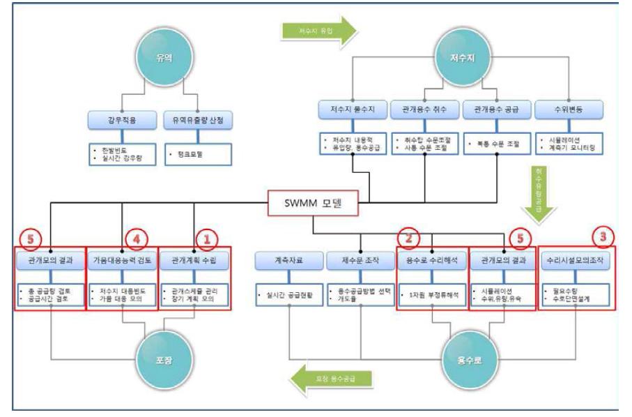 관개모의운영시스템 의사결정 지원 분야 구성도