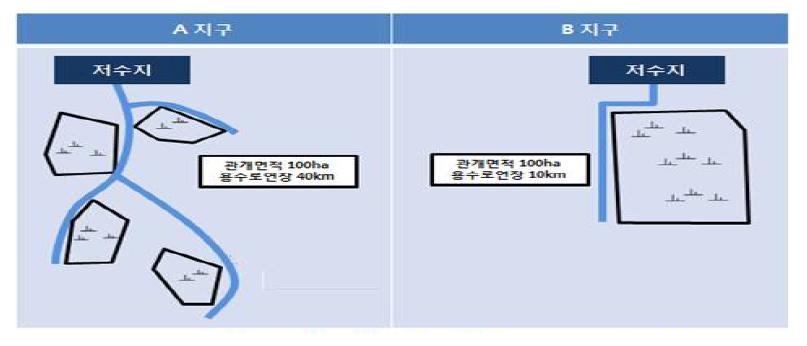 관개조직 및 포장 형성에 따른 소요수량 추정 비교