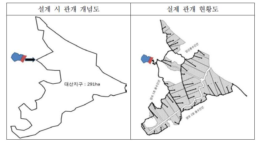 관개계획 수립방법 따른 소요수량 차이 개념도