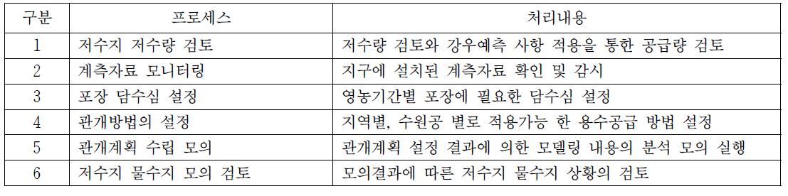 관개계획 수립 지원 기능 처리 프로세스