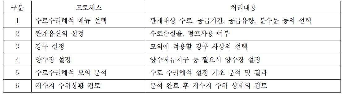 수로 수리해석 지원 기능 처리 프로세스