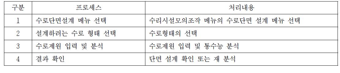 용수로설계 지원 기능 처리 프로세스