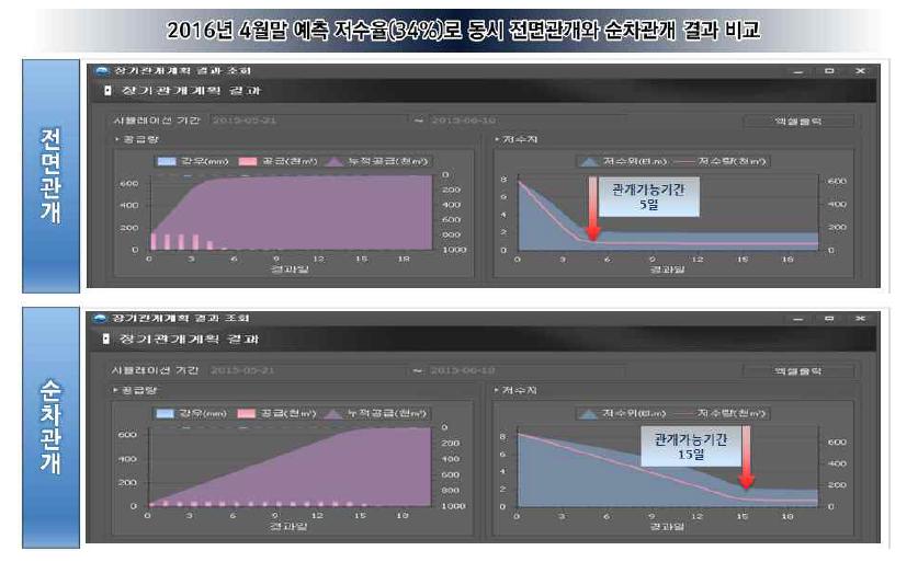 대산지구 동시 전면관개와 순차관개의 용수공급 결과