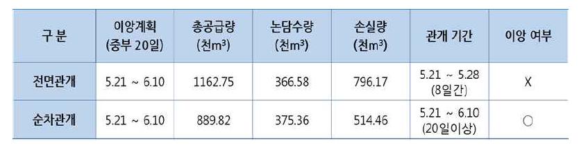 대산지구 전면관개와 순차관개 모의결과 비교