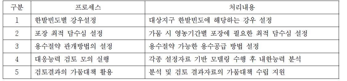 가뭄 대응능력 검토 지원기능 처리 프로세스