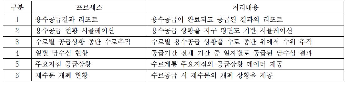 결과 리포트 및 시뮬레이션 기능 처리 프로세스