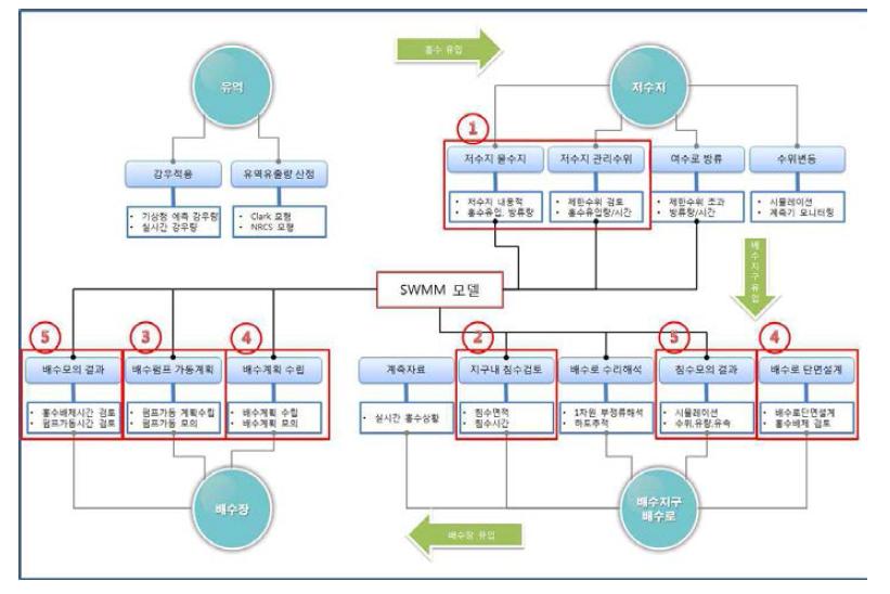 배수/홍수모의운영시스템 의사결정 지원 분야 구성도