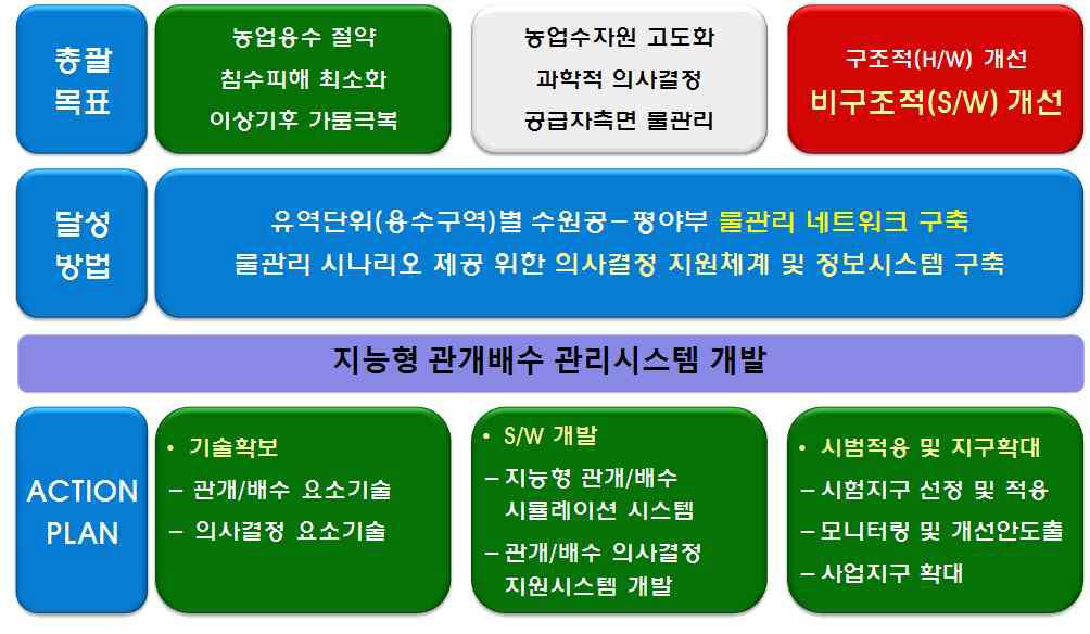 연구개발 최종 목표 개념도