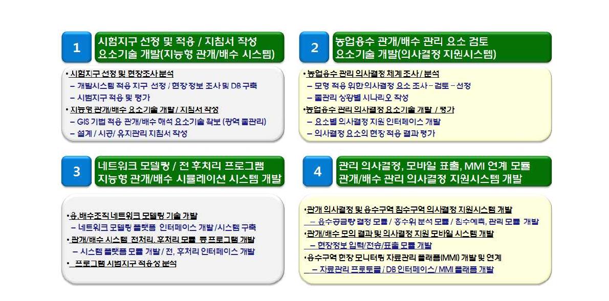 연구개발 과제의 주요내용